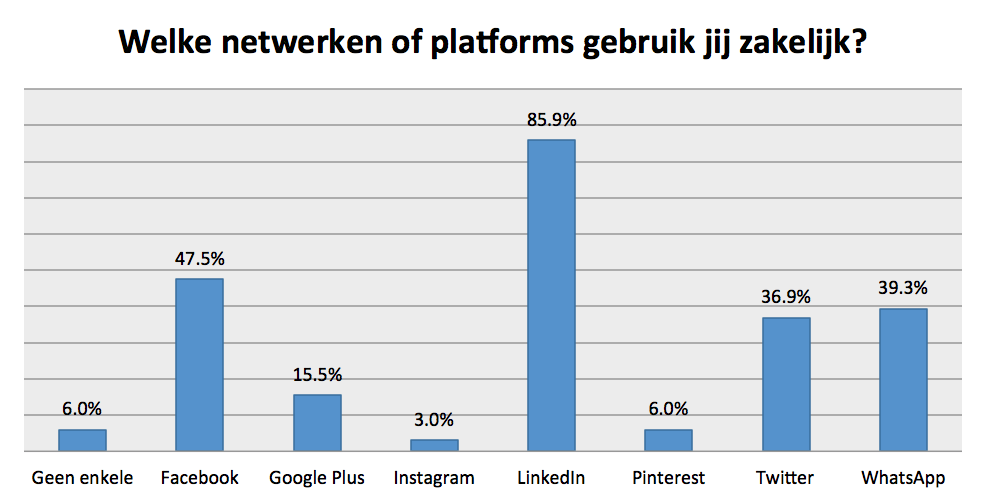 Zakelijk gebruik van sociale netwerken als LinkedIn, Facebook en Twitter door zzp'er - ZZP Barometer